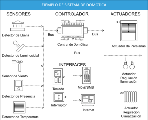 Ejemplo de sistema de Domótica